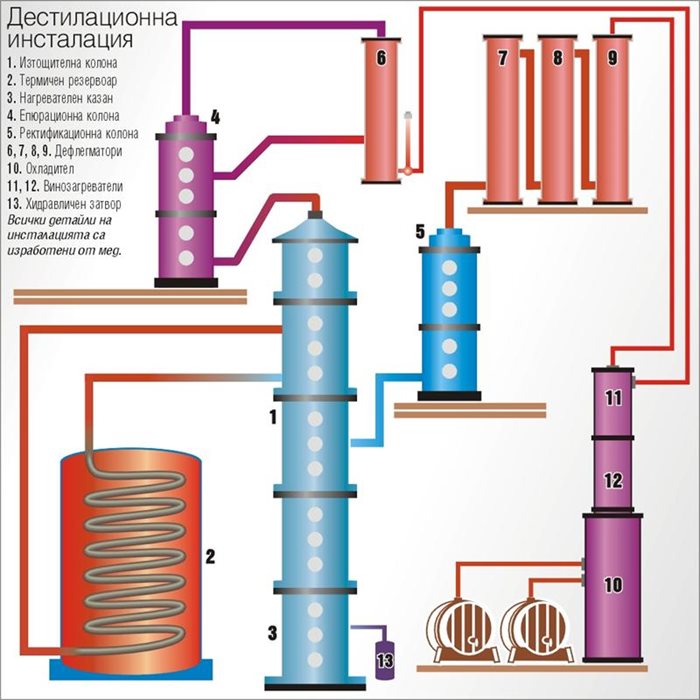 Промишлената дестилация става чрез колони: изтощителна (1) - в нея се изварява материалът; елюрационна (4) - повишава алкохолното съдържание на първотока и го отделя, като се изчистват отровните висши алкохоли и метанолът; ректификационна (5) - повишава алкохолното съдържание на дестилата и отделя крайните примеси. Към тях са свързани още дефлегматори, охладител и кондензатор.