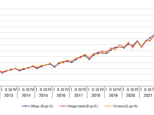 НСИ: Общите разходи на работодателите са нараснали с 15%
