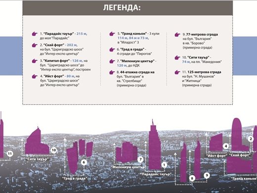 Главният архитект на София за небостъргачите