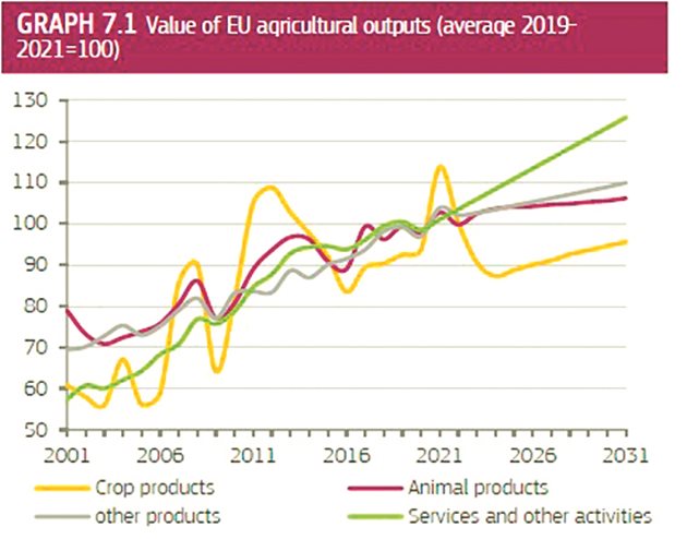 Стойност на селскостопанските продукти в ЕС (средно 2019-2021=100). В жълто - зърнени култури, маслодайни семена, варива и захарно цвекло; лилаво – месни, млечни продукти и яйца; сиво - плодове, зеленчуци, вино и зехтин; зелено – сектор услуги и поддръжка.