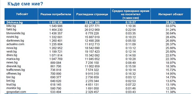 Класация на десктоп новинарските сайтове според данните на Gemius за октомври