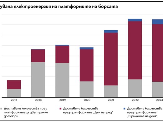 Сделки с ток 30 минути преди доставката му към края на 2025 г. 70% от тях ги сключват роботи