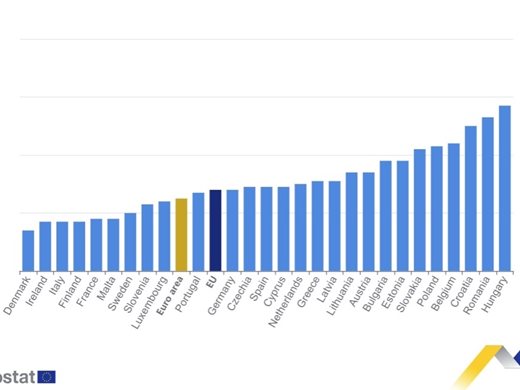 Евростат: Инфлацията в ЕС се повишава