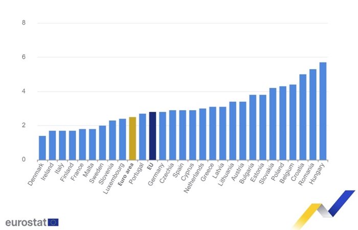 Година по-рано темът беше 2,8 процента.
Снимка: Евростат