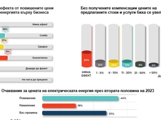 Близо половината анкетирани фирми у нас очакват нов ръст на цената на тока