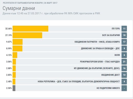 ЦИК при 99,98% обработени протоколи: ГЕРБ води с 5,47% пред БСП, Воля влиза с 4,15%