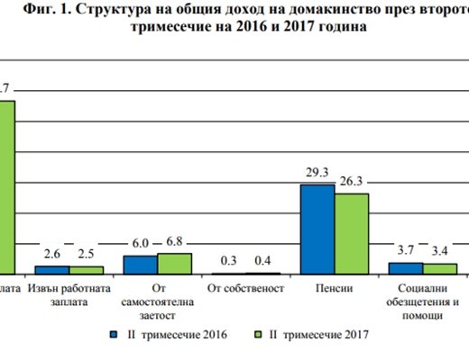 Средният доход на човек от домакинство е 1 355 лева към края на юни