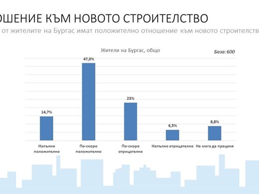 Над 60% от бургазлии одобряват новото строителство в града