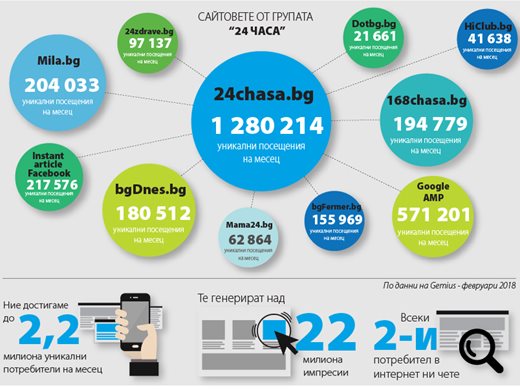 24chasa.bg e вече № 1, силен ръст на всички сайтове от МГБ за февруари (пълни данни)