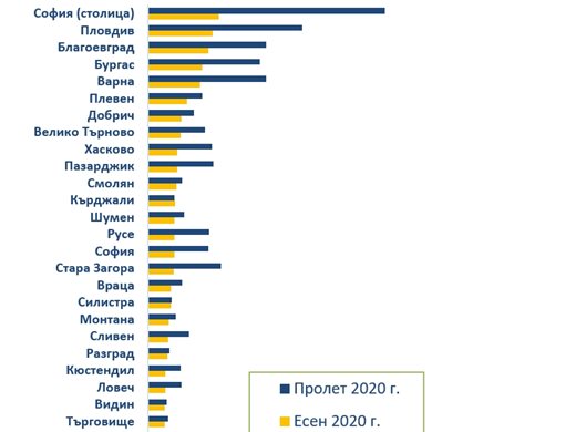 Проучване на ИПИ: Велико Търново е рекордьор по заетост (Инфографики)