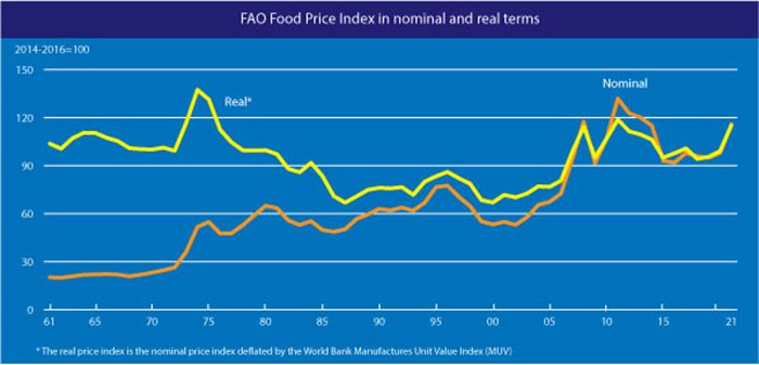 Ценови индекс на храните според номинални и реални показатели