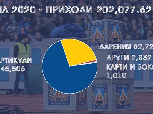 "Левски" с приходи 200 000 и разходи 400 000 лв. през април - 98,8% от парите идват от фенове