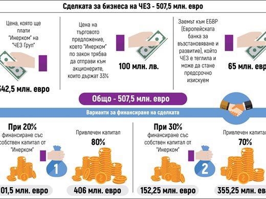 ЧЕЗ с оферта към  българската държава до април