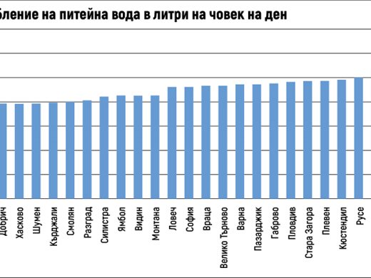 Перник на четвърто място по консумация на вода в България