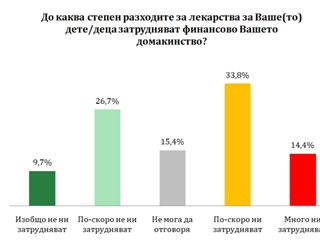 Всеки втори българин има финансови затруднения да купи лекарства за децата си