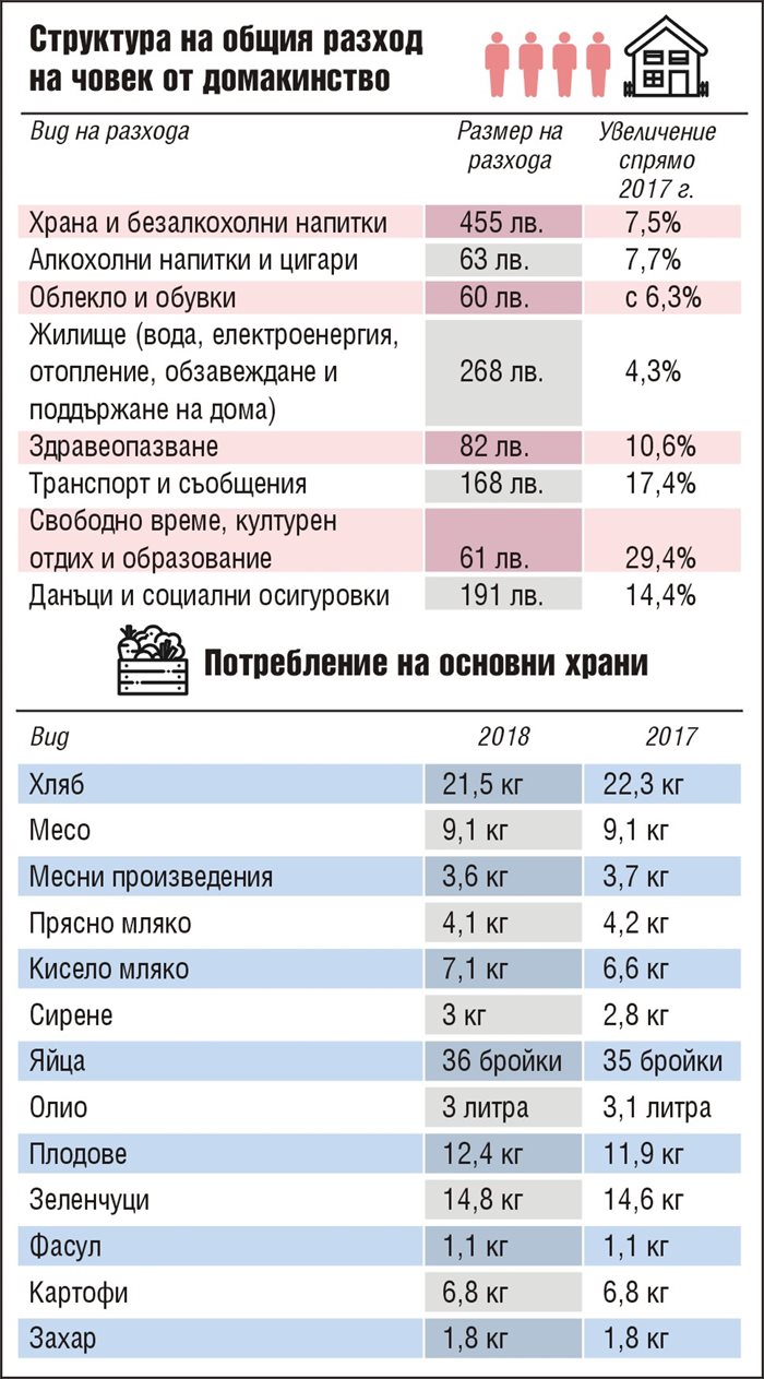Най-големите разходи  на българите са за  храна, жилище и данъци