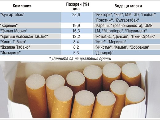 “Бритиш Американ Табако” купува за 100 млн. евро “Виктори”, “Ева” и GD от “Булгартабак” (ОБЗОР)