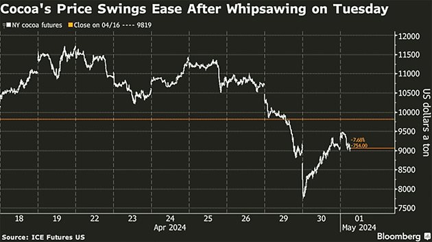 Движение на цената на какаото през пролетта на 2024 г. 

Графика: Bloomberg