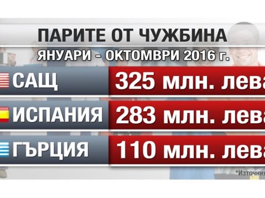 Над 1,4 млрд. лeва са изпратили българите в чужбина на роднините си у нас през 2016 г.