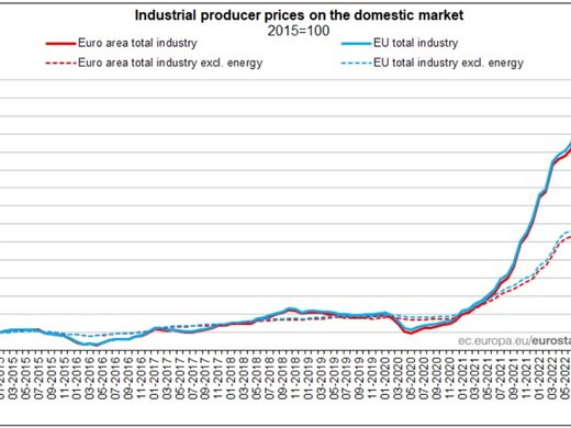 9,2% ръст на производствените цени през септември у нас, в ЕС - 1,5%