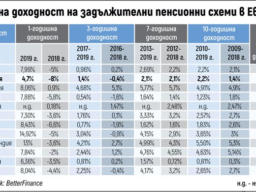 Втората пенсия е провал. Решението – всички да се осигуряват в НОИ