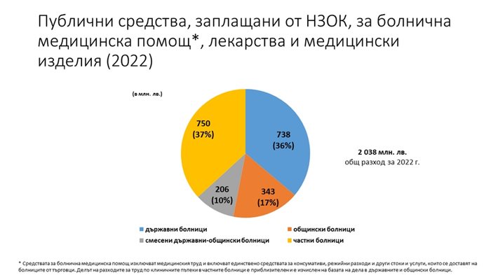 Графика: Министерство на финансите