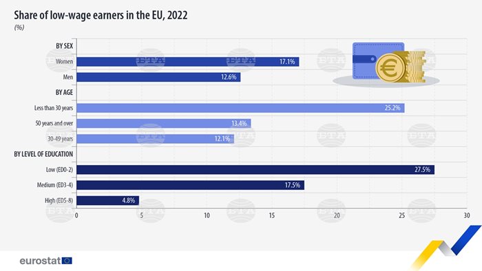 През 2022 г. 14,7 на сто от заетите лица в ЕС са с ниски заплати. 
Снимка: Евростат