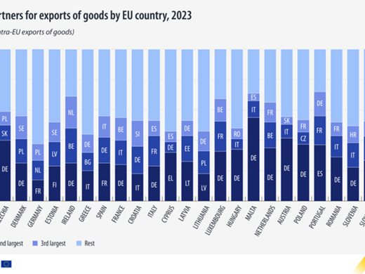 Обемът на вътрешната търговия със стоки в ЕС през 2023 г. спада с 2,4 на сто спрямо предходната година