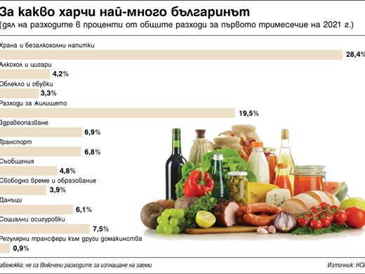 Почва ли пост-COVID бумът? Българите вече
харчат повече за развлечения и дрехи, 
а по-малко за храна