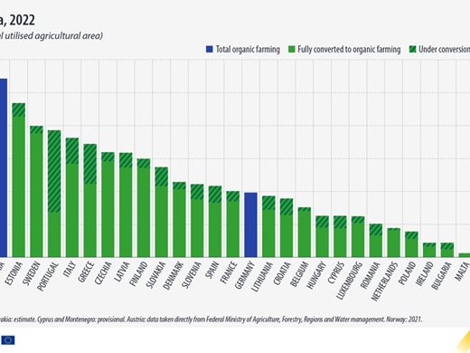 Евростат: България е сред трите в ЕС държави с най-малко биоземеделие през 2022 г.