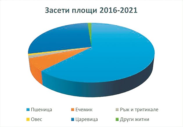 Фиг. 2. Разпределение на зърнените култури.
Източник: Графиката е съставена по данни на МЗм, отдел „Агростатистика”.