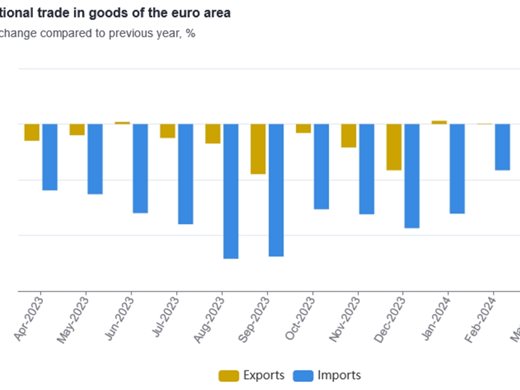 Евростат: ЕС и еврозоната са с търговски излишък през март 2024 г.