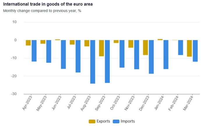Износът на стоки извън ЕС през март 2024 г. е на стойност 219,6 милиарда евро Снимка: Евростат