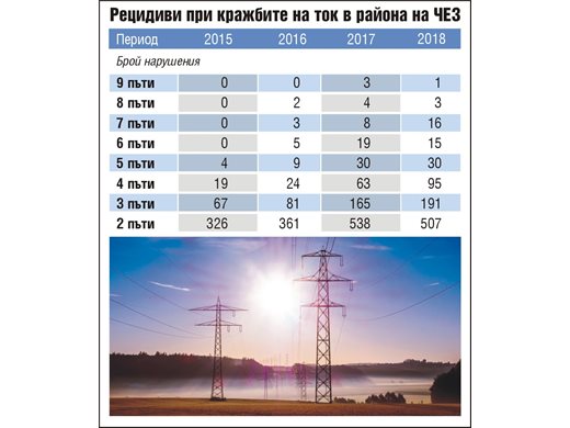 ЧЕЗ предлага затвор за  крадците на ток