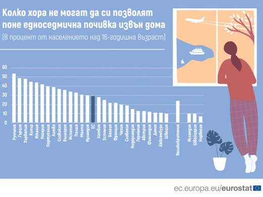 Всеки трети не може да си позволи и седмица почивка