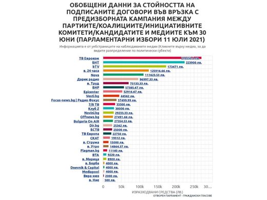 Евроком, БНТ, BTV, "24 часа" предпочитани  за предизборна реклама (Графики)