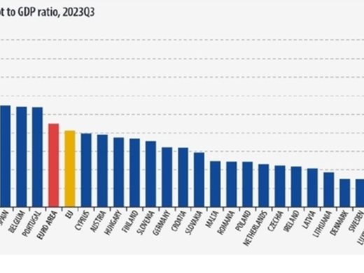 България е втора сред страните от ЕС с най-нисък дълг като дял от БВП в края на септември 2023 г.