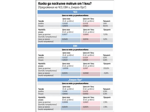 ЧЕЗ -  нощният ток да поскъпне с 69,55%,  ЕВН иска 220% увеличение на цена за достъп до мрежата