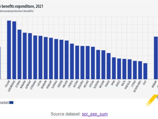 Евростат: България с най-ниски разходи за семейни помощи на човек през 2021 г.