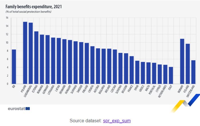 България с най-ниски разходи за семейни помощи на човек през 2021 г. Снимка: Евростат