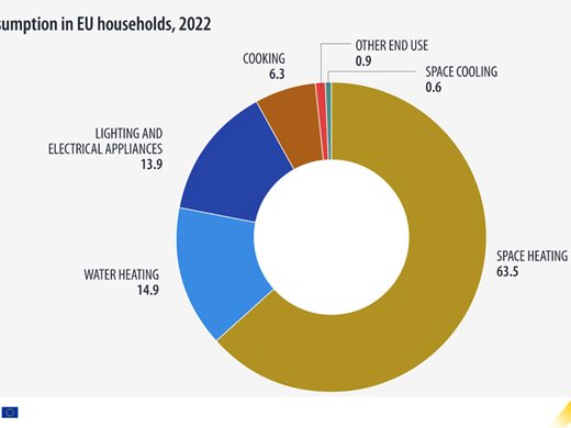 Потреблението на енергия от домакинствата в ЕС през 2022 г. е било най-ниското от 6 години