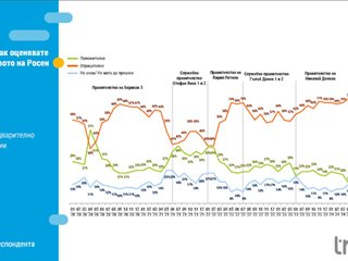 Тренд: Надежда към правителството - 32%, тревожност за финансите - 83%