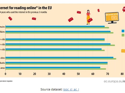 Седем от всеки 10 потребители в Европа четат новини онлайн