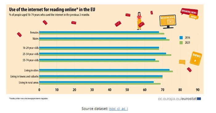 По отношение на възрастта четенето на онлайн медии е било най-популярно сред европейците на възраст 25-54 години (75%).