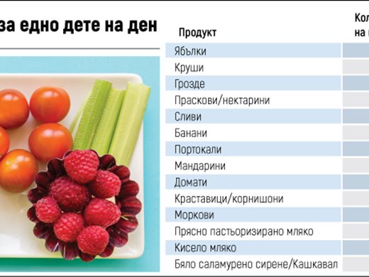 Поне 50% от плодовете в училище - български