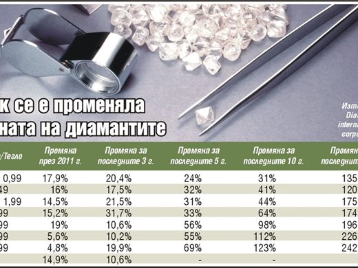 Цената на диамантите расте от век, падала е само 3 г.