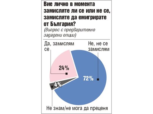 "Тренд": Повече от половината от българите на 18-29 г. искат да емигрират