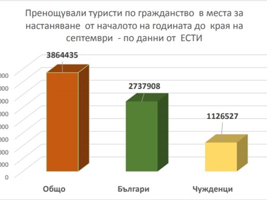 Над 3,8 млн. туристи са пренощували страната от началото на годината (Графики)