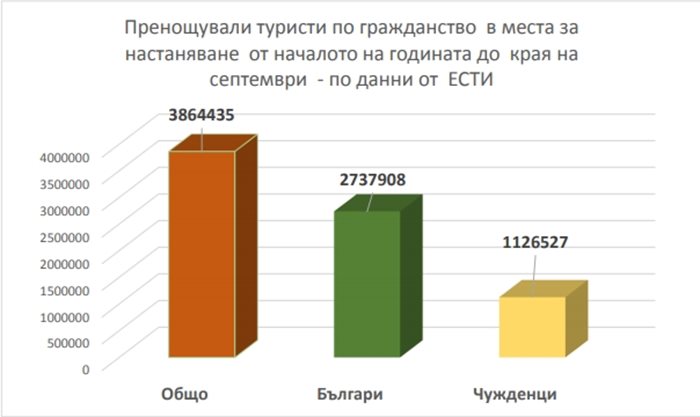 Графики: Министерството на туризма