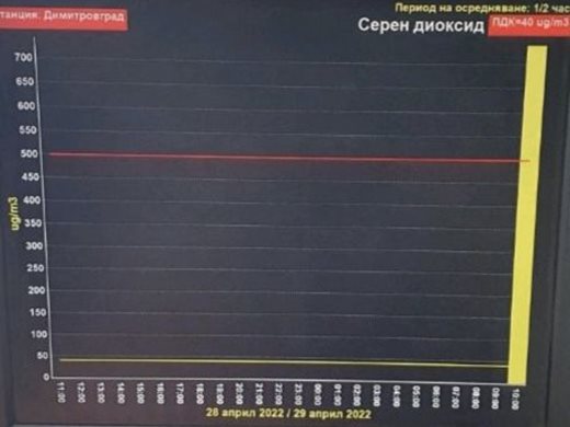 ТЕЦ "Марица 3" не работи, но Димитровград пак е обгазен